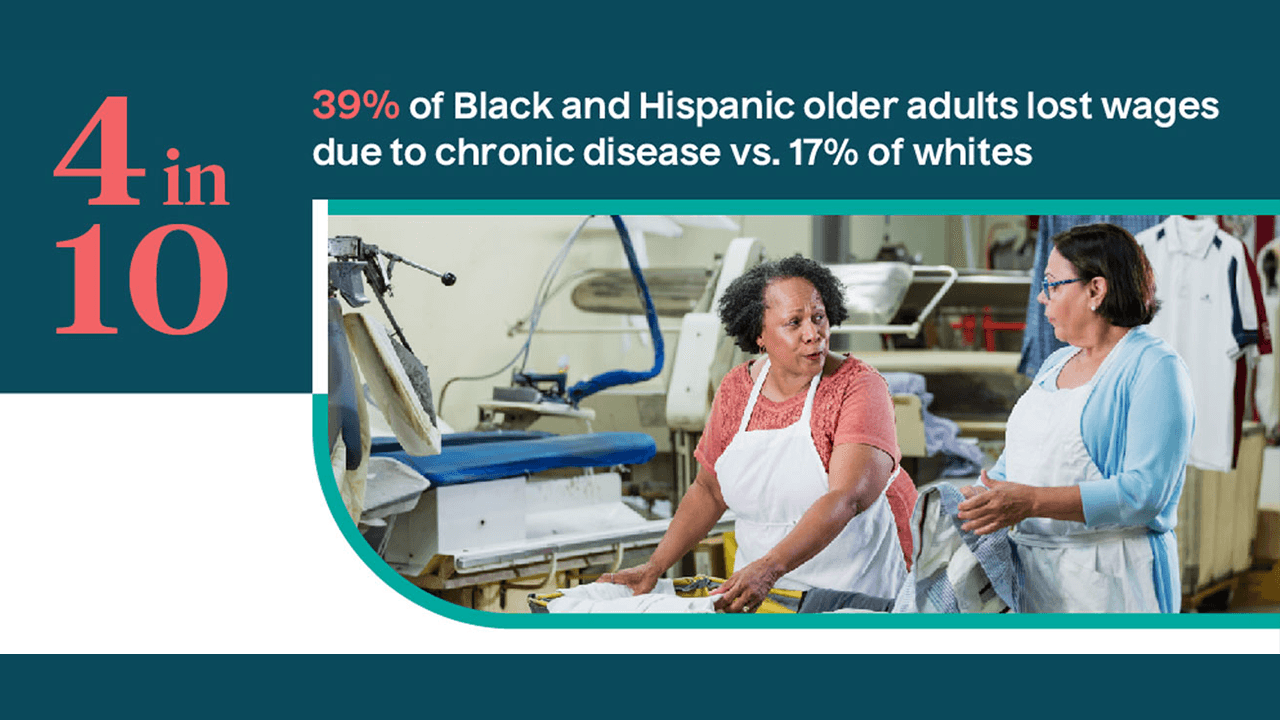 Infographic reading "39% of Black and Hispanic older adults lost wages due to chronic disease vs. 17% of whites."